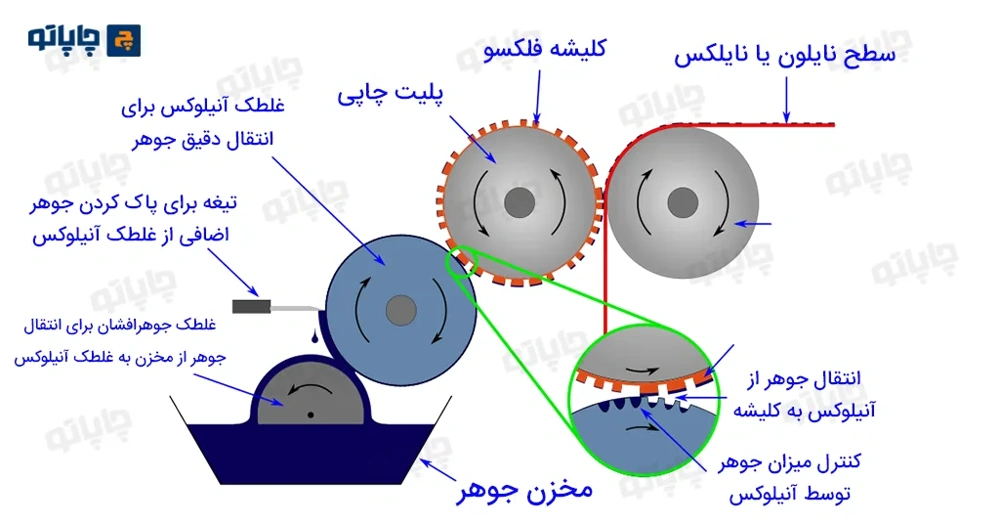 مراحل چاپ نایلون و نایلکس عمده با دستگاه فلکسو